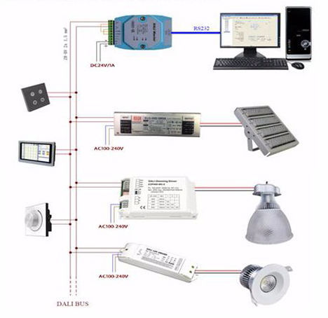 Tri watt 120/160LPW IP65 1-10V de la lumière 20-80 de preuve de LED obscurcissant DALI Control