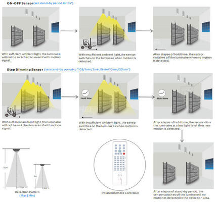 Projecteur industriel LED avec multiples options de contrôle, incluant un détecteur de mouvement 1-10V et un éclairage de secours, pour une utilisation industrielle flexible.