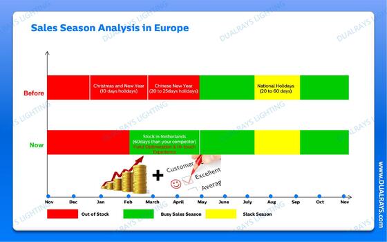 DUALRAYS l'Europe stockant la haute expédition de lampe de baie d'UFO directement vers les Pays-Bas rapides et locaux service après-vente