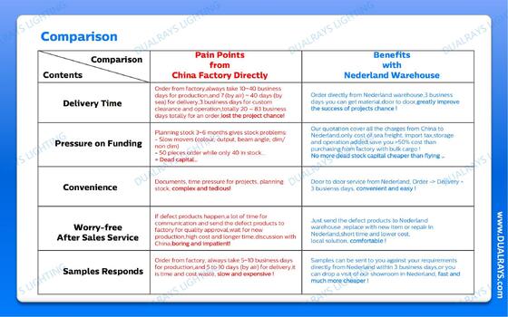 DUALRAYS Europe : Expédition d'entrepôts LED directement des Pays-Bas sous 3 jours ouvrés avec service après-vente local