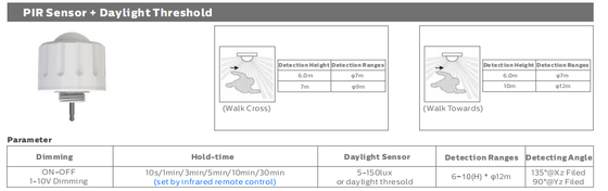 Lampe LED D4 résistante à l'humidité 160LPW avec Ready 4 Emergency 4W @ 3HRS Plug and Play avec embout à pression rapide pour une installation facile